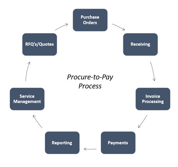 Diagram of the Procure to Pay process.