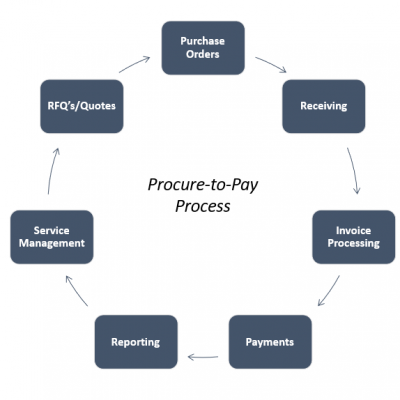 Diagram of the Procure to Pay process.
